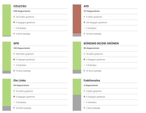 Keine Abschaffung der CO₂-Bepreisung