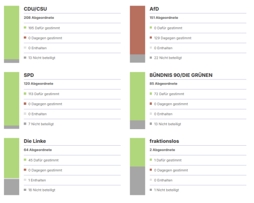 Zurückweisung von Einsprüchen gegen die Bundestagswahl 2025