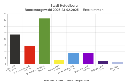 Wahlergebnis Heidelberg bei Bundestagswahl 02/2025