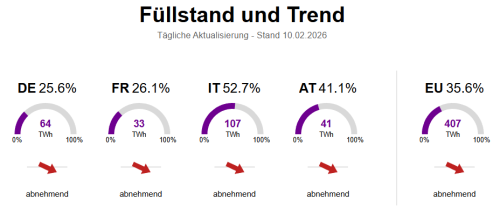 Gasspeicher-Füllstände 10.02.2026