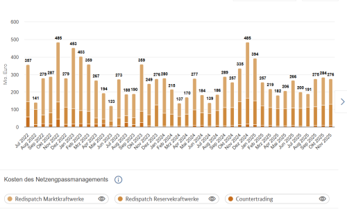 Redispatchkosten bis November 2025