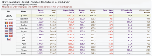 Stromimport und -exporte 2025