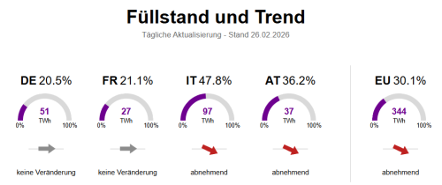 Gasspeicherstand 26.02.2026