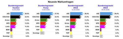 Wahlumfragen vom 09.05.2026 bis 12.05.2026