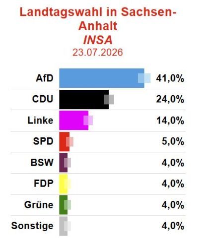Umfrage Sachsen-Anhalt 23.07.2026