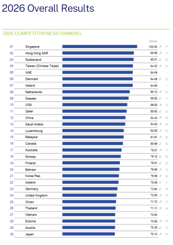 Ranking der Wettbewerbsfähigkeit 2026